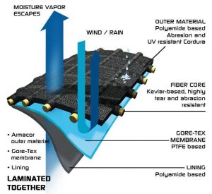 El concepto Comfort Mapping de GORE-TEX®